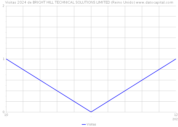 Visitas 2024 de BRIGHT HILL TECHNICAL SOLUTIONS LIMITED (Reino Unido) 