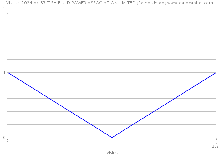 Visitas 2024 de BRITISH FLUID POWER ASSOCIATION LIMITED (Reino Unido) 