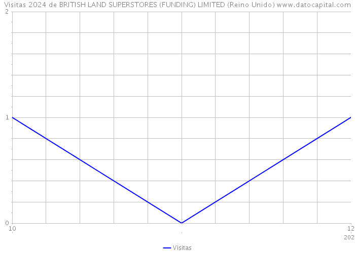 Visitas 2024 de BRITISH LAND SUPERSTORES (FUNDING) LIMITED (Reino Unido) 
