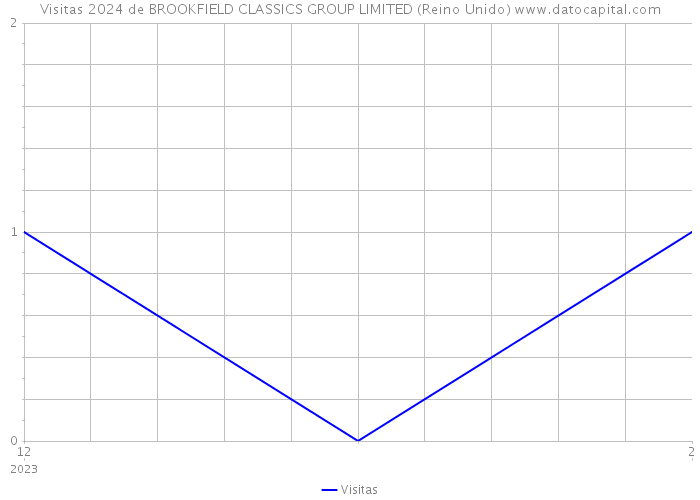 Visitas 2024 de BROOKFIELD CLASSICS GROUP LIMITED (Reino Unido) 