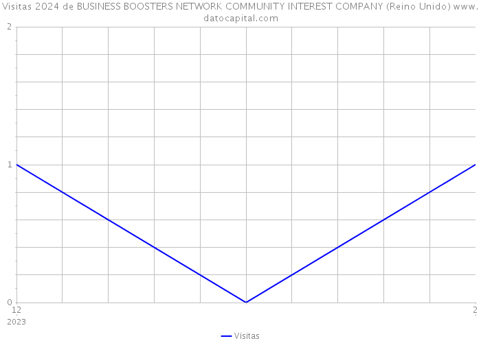 Visitas 2024 de BUSINESS BOOSTERS NETWORK COMMUNITY INTEREST COMPANY (Reino Unido) 