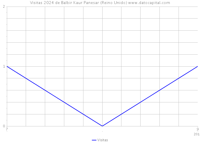 Visitas 2024 de Balbir Kaur Panesar (Reino Unido) 