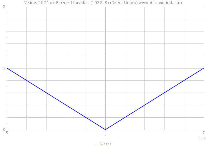 Visitas 2024 de Bernard Kashket (1936-3) (Reino Unido) 