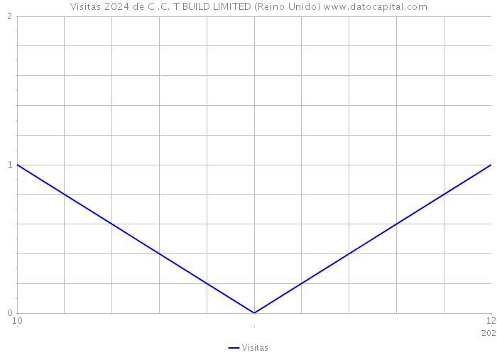 Visitas 2024 de C .C. T BUILD LIMITED (Reino Unido) 