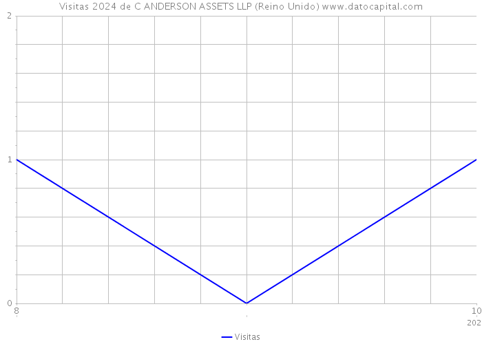 Visitas 2024 de C ANDERSON ASSETS LLP (Reino Unido) 