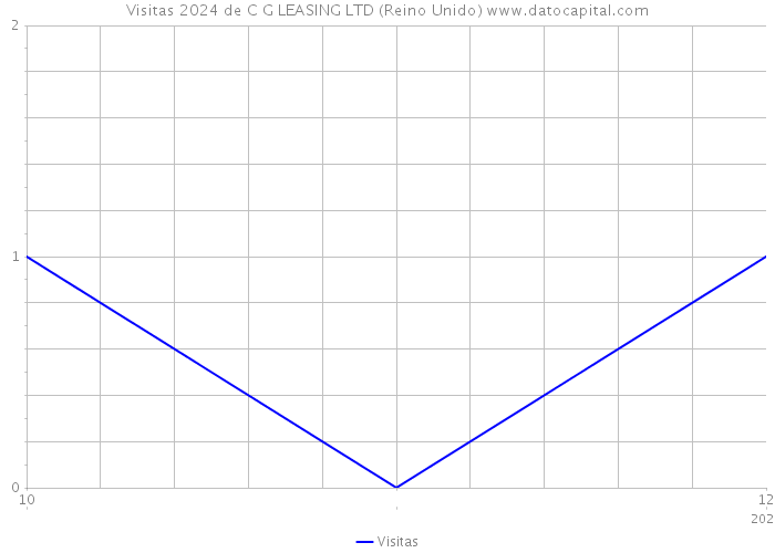 Visitas 2024 de C G LEASING LTD (Reino Unido) 