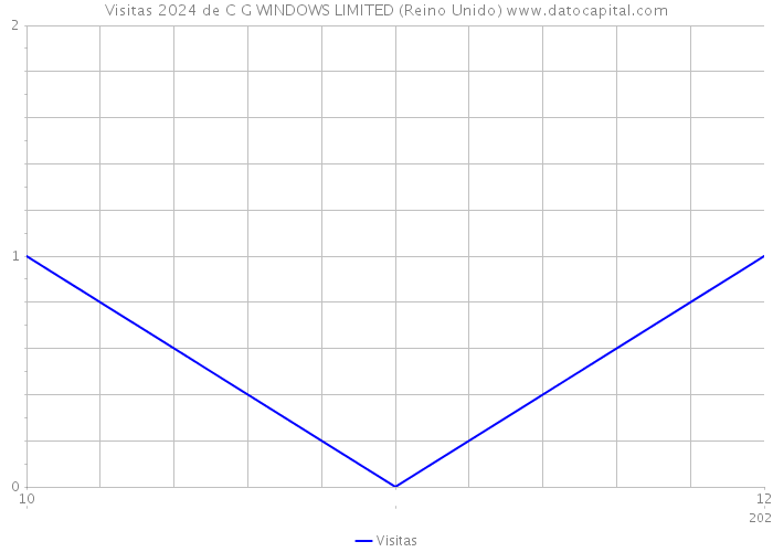 Visitas 2024 de C G WINDOWS LIMITED (Reino Unido) 