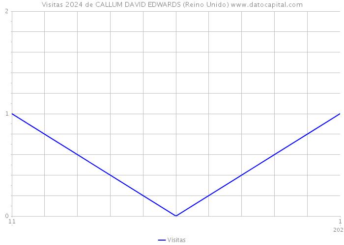 Visitas 2024 de CALLUM DAVID EDWARDS (Reino Unido) 