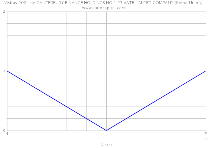 Visitas 2024 de CANTERBURY FINANCE HOLDINGS NO.1 PRIVATE LIMITED COMPANY (Reino Unido) 