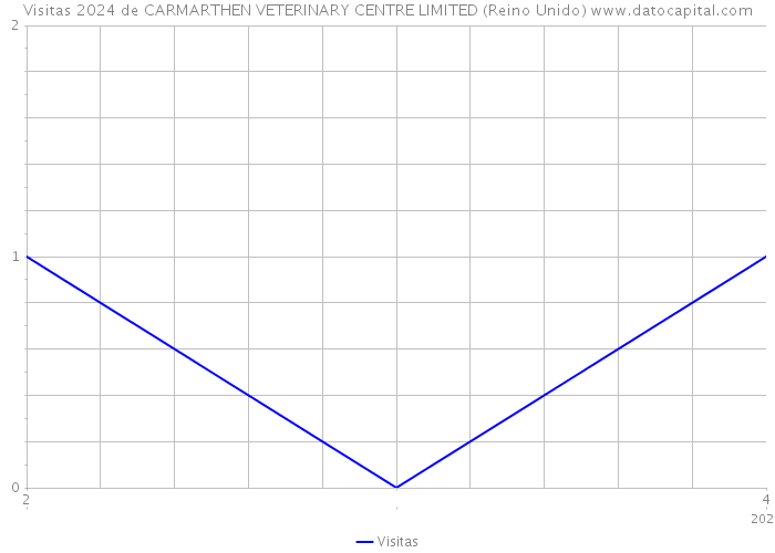 Visitas 2024 de CARMARTHEN VETERINARY CENTRE LIMITED (Reino Unido) 