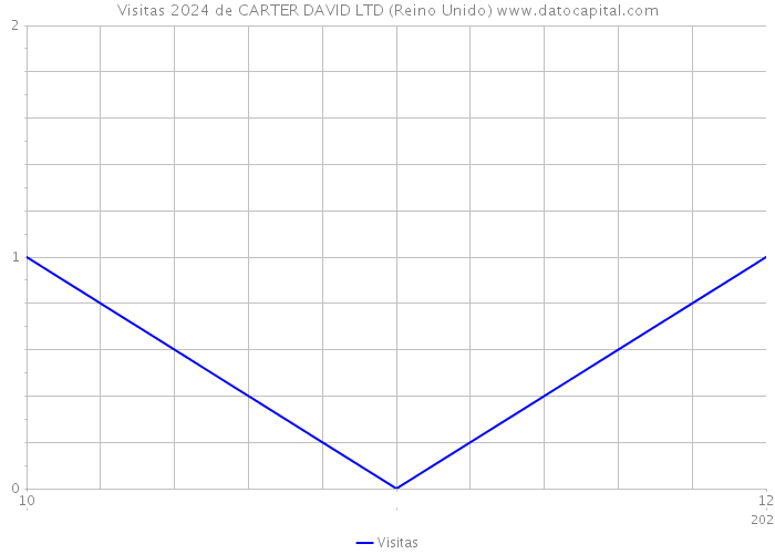 Visitas 2024 de CARTER DAVID LTD (Reino Unido) 