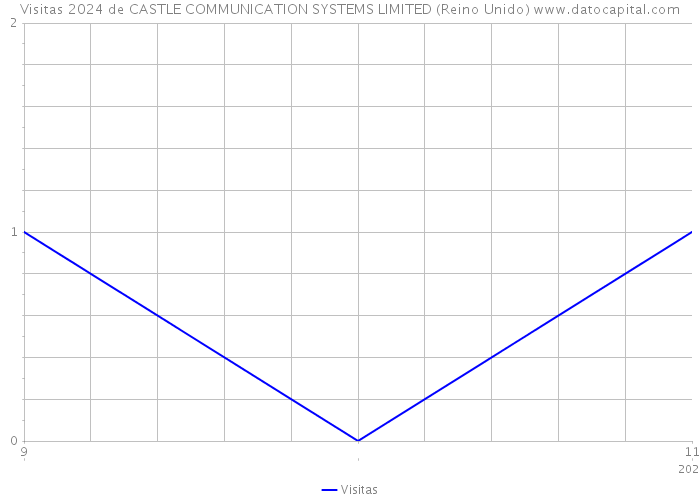 Visitas 2024 de CASTLE COMMUNICATION SYSTEMS LIMITED (Reino Unido) 