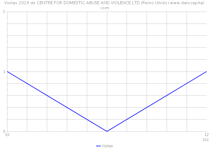 Visitas 2024 de CENTRE FOR DOMESTIC ABUSE AND VIOLENCE LTD (Reino Unido) 