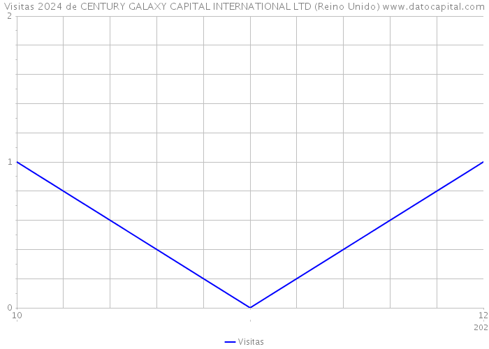 Visitas 2024 de CENTURY GALAXY CAPITAL INTERNATIONAL LTD (Reino Unido) 