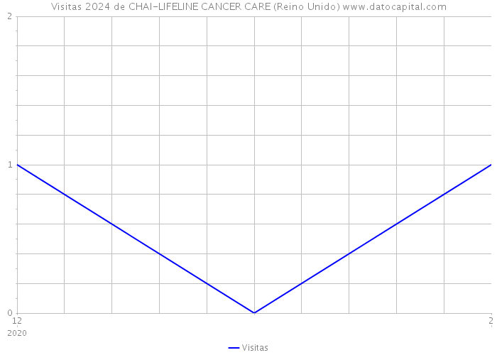 Visitas 2024 de CHAI-LIFELINE CANCER CARE (Reino Unido) 