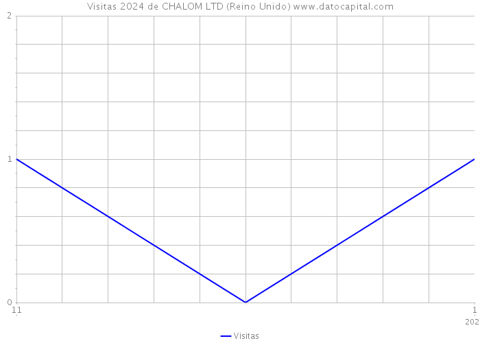 Visitas 2024 de CHALOM LTD (Reino Unido) 