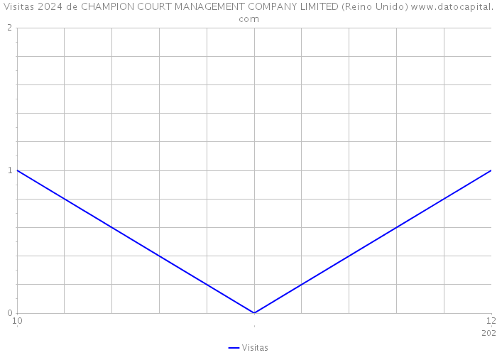 Visitas 2024 de CHAMPION COURT MANAGEMENT COMPANY LIMITED (Reino Unido) 