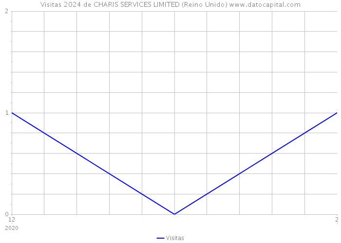 Visitas 2024 de CHARIS SERVICES LIMITED (Reino Unido) 