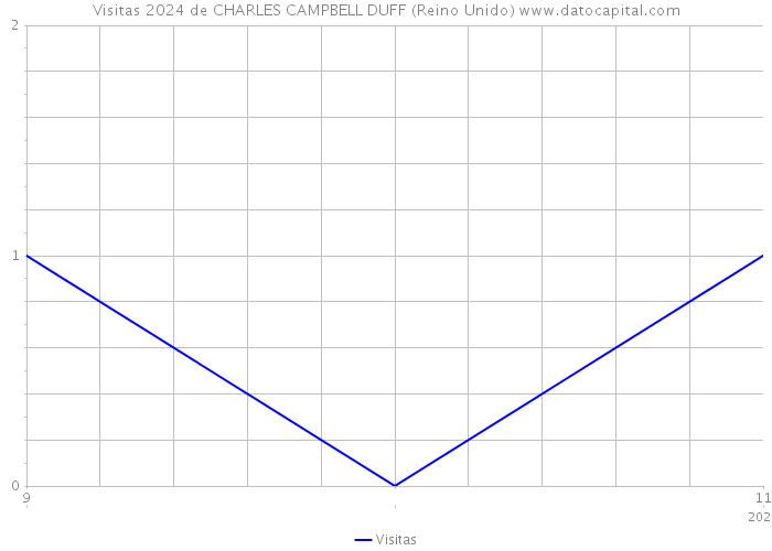 Visitas 2024 de CHARLES CAMPBELL DUFF (Reino Unido) 