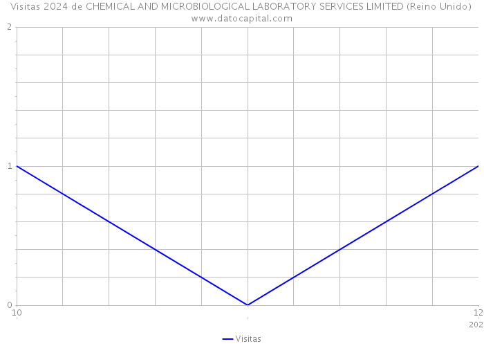 Visitas 2024 de CHEMICAL AND MICROBIOLOGICAL LABORATORY SERVICES LIMITED (Reino Unido) 