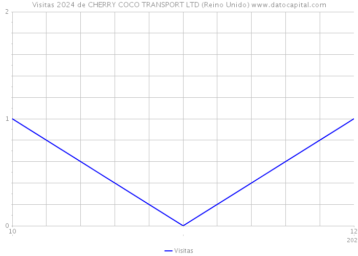 Visitas 2024 de CHERRY COCO TRANSPORT LTD (Reino Unido) 