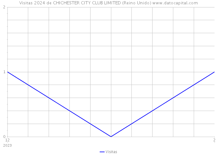 Visitas 2024 de CHICHESTER CITY CLUB LIMITED (Reino Unido) 