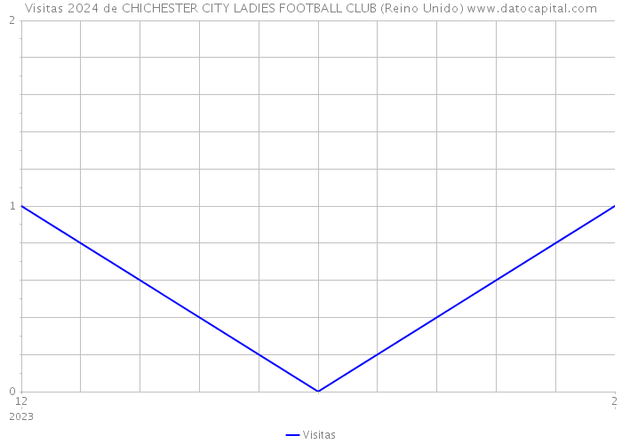 Visitas 2024 de CHICHESTER CITY LADIES FOOTBALL CLUB (Reino Unido) 
