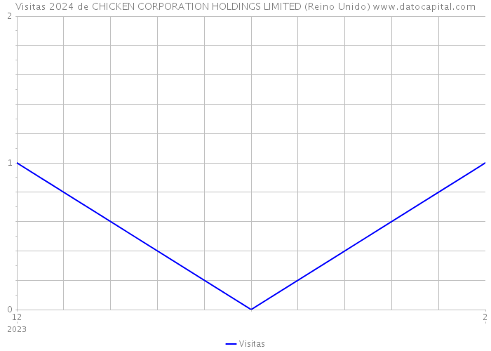 Visitas 2024 de CHICKEN CORPORATION HOLDINGS LIMITED (Reino Unido) 