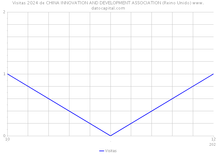 Visitas 2024 de CHINA INNOVATION AND DEVELOPMENT ASSOCIATION (Reino Unido) 