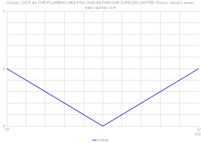 Visitas 2024 de CHP PLUMBING HEATING AND BATHROOM SUPPLIES LIMITED (Reino Unido) 