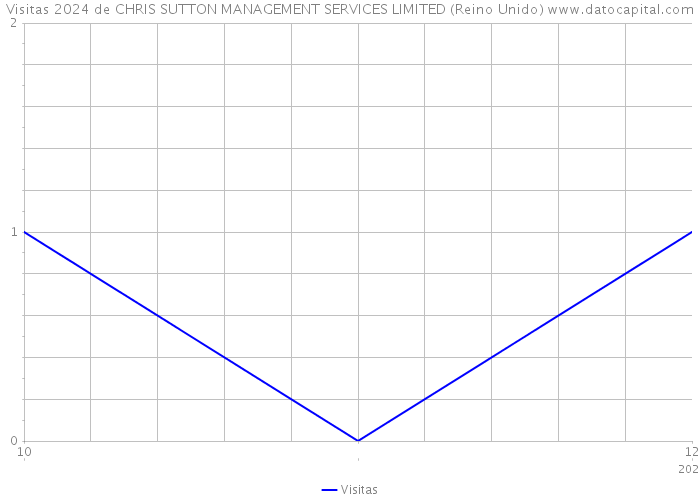 Visitas 2024 de CHRIS SUTTON MANAGEMENT SERVICES LIMITED (Reino Unido) 