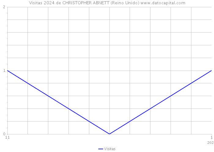 Visitas 2024 de CHRISTOPHER ABNETT (Reino Unido) 