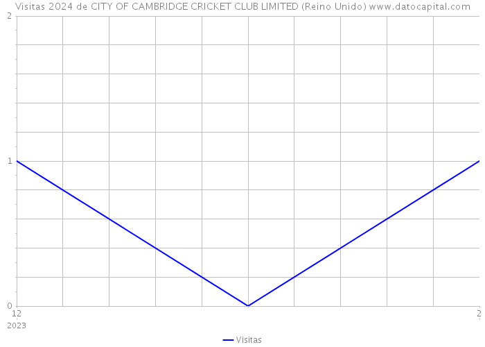 Visitas 2024 de CITY OF CAMBRIDGE CRICKET CLUB LIMITED (Reino Unido) 