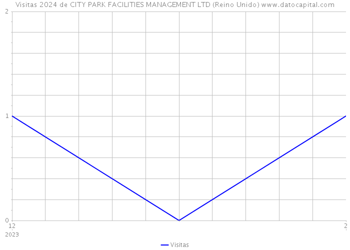 Visitas 2024 de CITY PARK FACILITIES MANAGEMENT LTD (Reino Unido) 