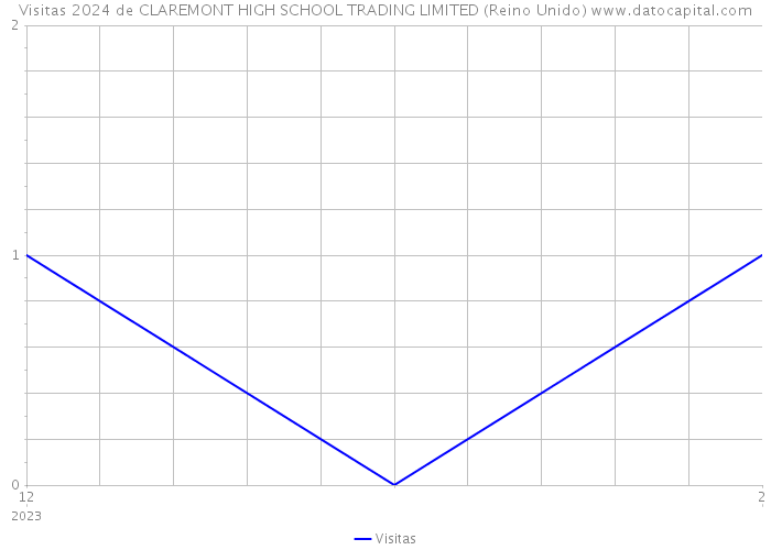 Visitas 2024 de CLAREMONT HIGH SCHOOL TRADING LIMITED (Reino Unido) 