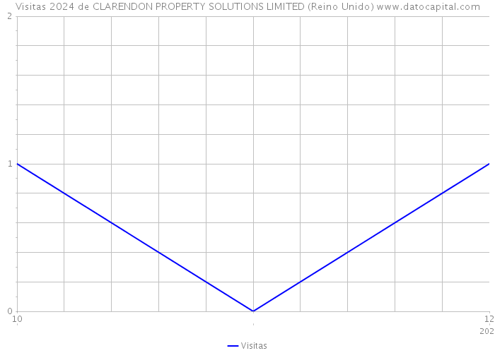 Visitas 2024 de CLARENDON PROPERTY SOLUTIONS LIMITED (Reino Unido) 