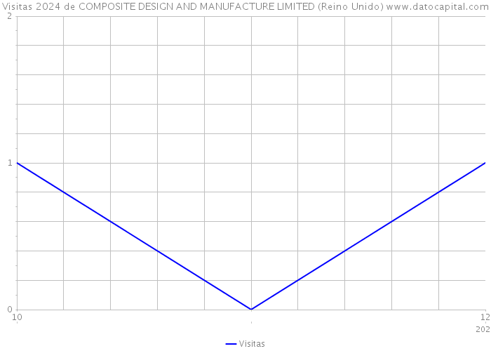 Visitas 2024 de COMPOSITE DESIGN AND MANUFACTURE LIMITED (Reino Unido) 