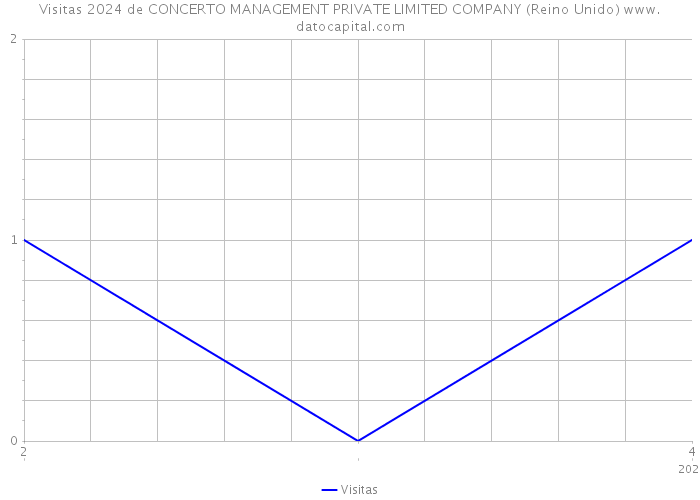 Visitas 2024 de CONCERTO MANAGEMENT PRIVATE LIMITED COMPANY (Reino Unido) 