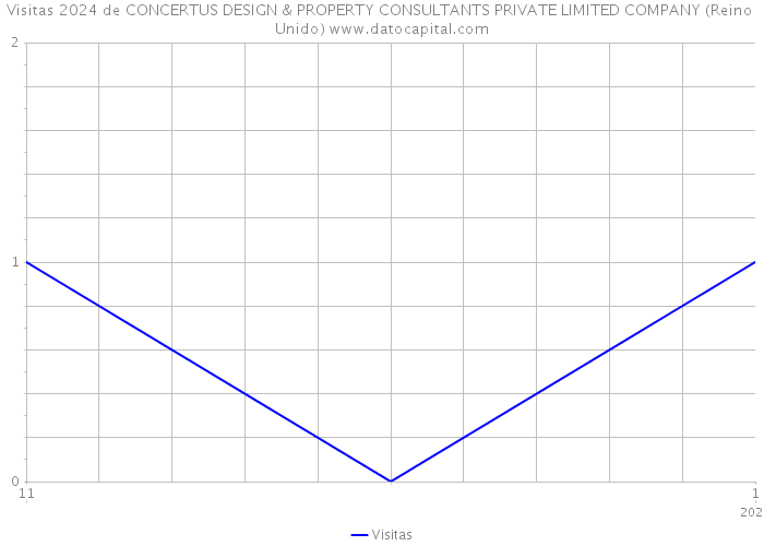 Visitas 2024 de CONCERTUS DESIGN & PROPERTY CONSULTANTS PRIVATE LIMITED COMPANY (Reino Unido) 