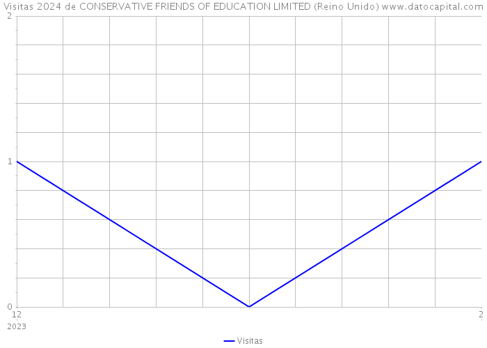 Visitas 2024 de CONSERVATIVE FRIENDS OF EDUCATION LIMITED (Reino Unido) 