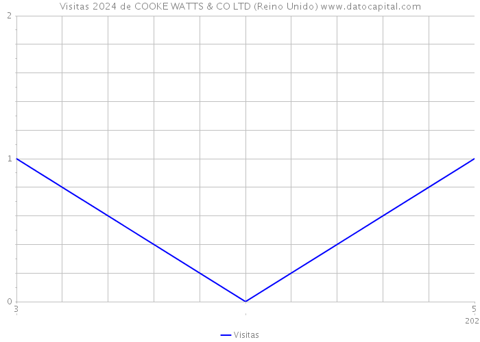 Visitas 2024 de COOKE WATTS & CO LTD (Reino Unido) 