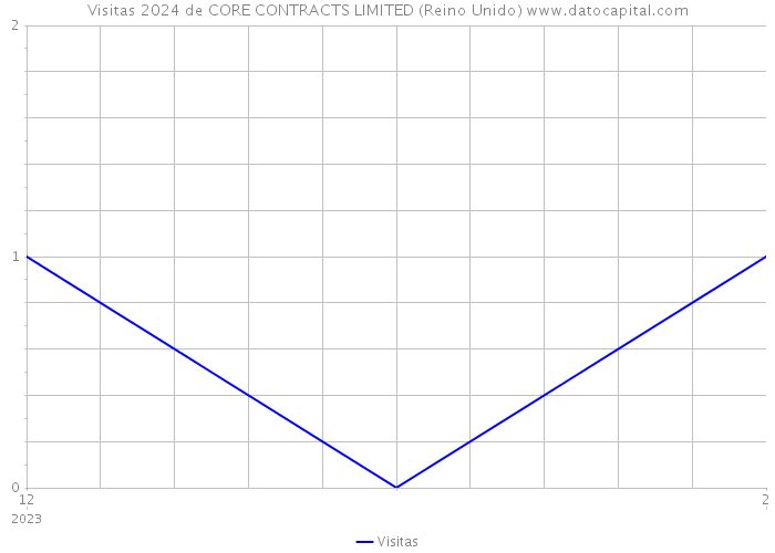 Visitas 2024 de CORE CONTRACTS LIMITED (Reino Unido) 