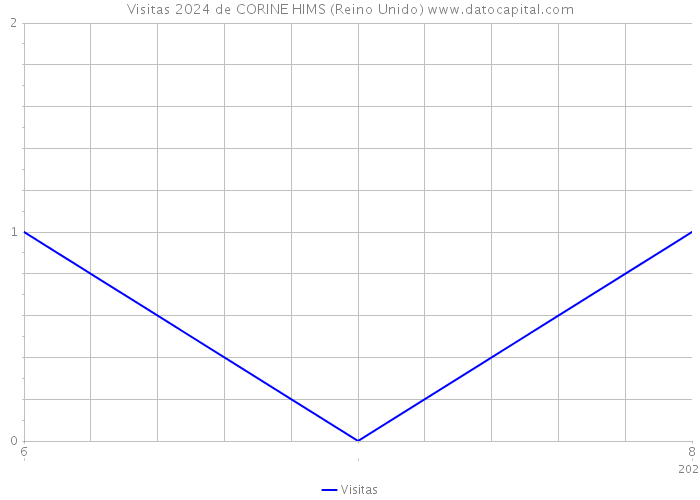 Visitas 2024 de CORINE HIMS (Reino Unido) 