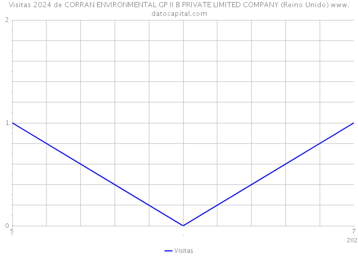 Visitas 2024 de CORRAN ENVIRONMENTAL GP II B PRIVATE LIMITED COMPANY (Reino Unido) 