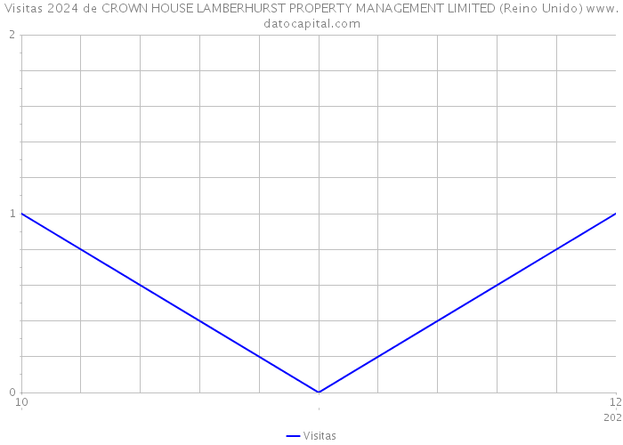 Visitas 2024 de CROWN HOUSE LAMBERHURST PROPERTY MANAGEMENT LIMITED (Reino Unido) 