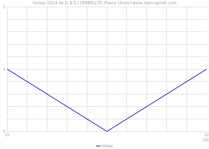 Visitas 2024 de D & D J GREEN LTD (Reino Unido) 