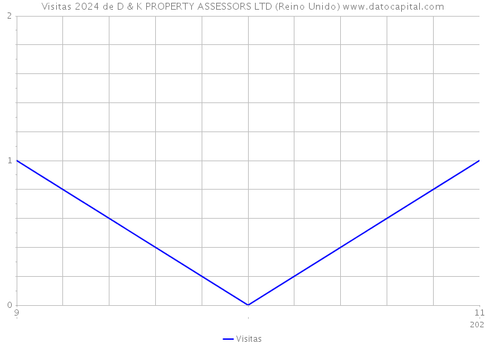 Visitas 2024 de D & K PROPERTY ASSESSORS LTD (Reino Unido) 