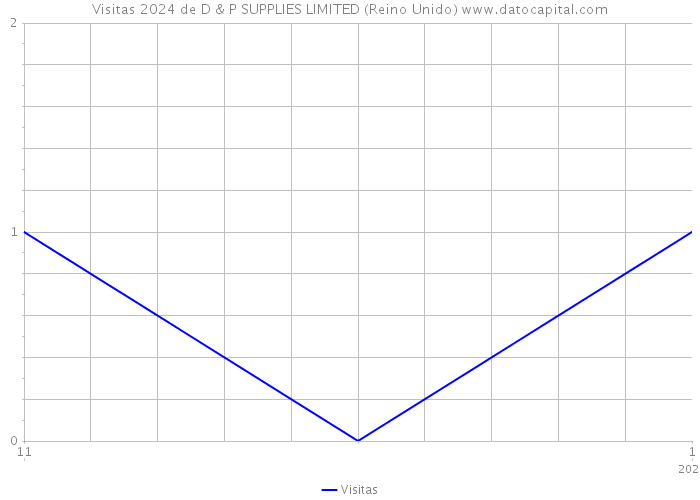 Visitas 2024 de D & P SUPPLIES LIMITED (Reino Unido) 