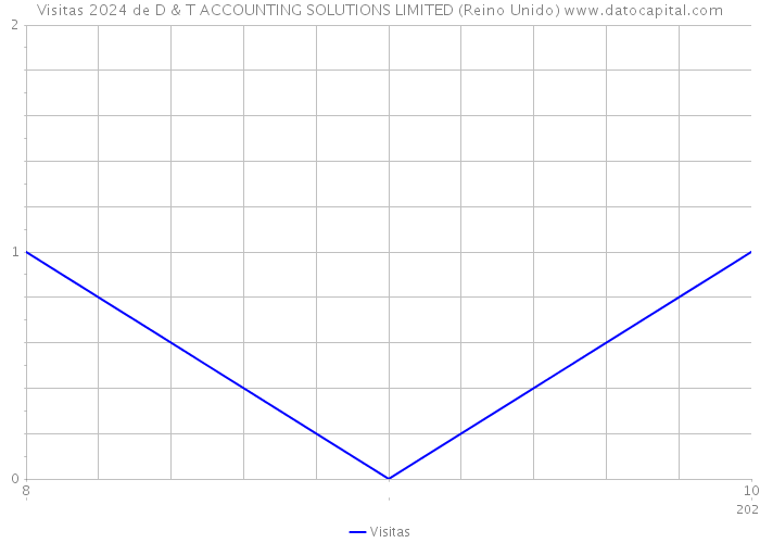 Visitas 2024 de D & T ACCOUNTING SOLUTIONS LIMITED (Reino Unido) 