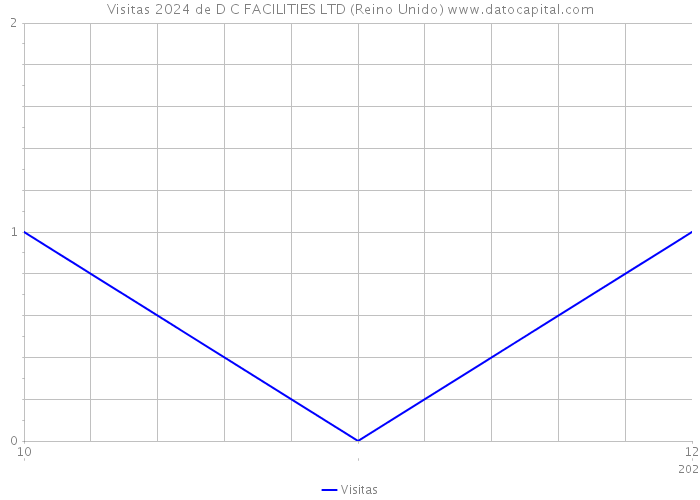 Visitas 2024 de D C FACILITIES LTD (Reino Unido) 